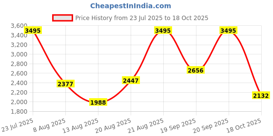 ajio.com nike Women Regular Fit Cotton Polo T-Shirt nike Price History Graph from 23 Jul 2025 to 18 Oct 2025