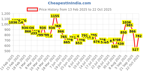 ajio.com levi's Women Regular Fit Cotton Polo T-Shirt with Brand Print levi's Price History Graph from 13 Feb 2025 to 22 Oct 2025