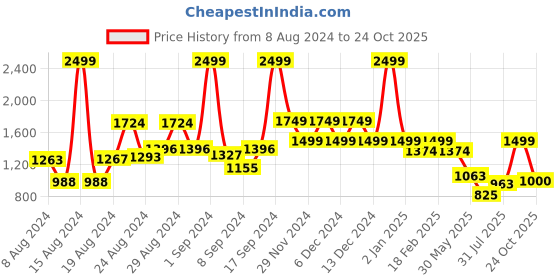 ajio.com van heusen Women Regular Fit Cotton Shirt van heusen Price History Graph from 8 Aug 2024 to 24 Oct 2025