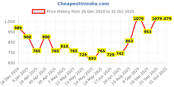 ajio.com van heusen Women Regular Fit Cotton Shirt van heusen Price History Graph from 26 Dec 2024 to 30 Oct 2025