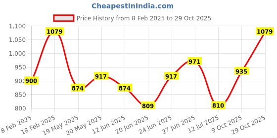 ajio.com van heusen Women Regular Fit Cotton Shirt van heusen Price History Graph from 8 Feb 2025 to 29 Oct 2025