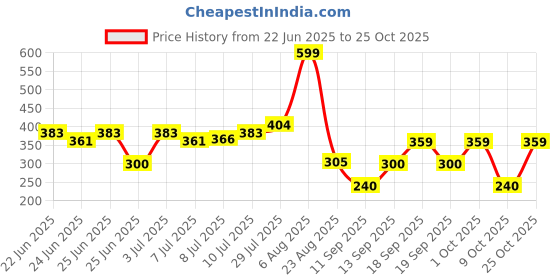 ajio.com dnmx Women Regular Fit Cotton Shirt dnmx Price History Graph from 22 Jun 2025 to 25 Oct 2025