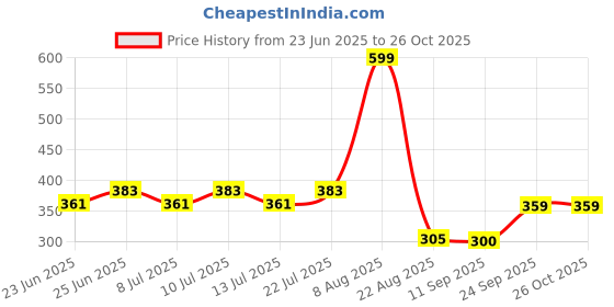 ajio.com dnmx Women Regular Fit Cotton Shirt dnmx Price History Graph from 23 Jun 2025 to 24 Oct 2025