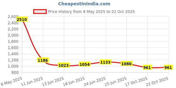 ajio.com levi's Women Regular Fit Cotton Shirt levi's Price History Graph from 8 May 2025 to 21 Oct 2025