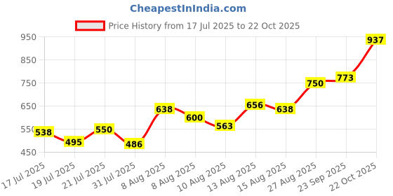 ajio.com buda jeans co Women Regular Fit Cotton Shirt buda jeans co Price History Graph from 17 Jul 2025 to 22 Oct 2025