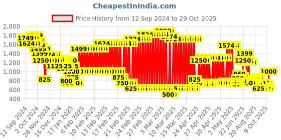 ajio.com marks & spencer Women Regular Fit Cotton Shirt with Patch Pocket marks & spencer Price History Graph from 12 Sep 2024 to 29 Oct 2025