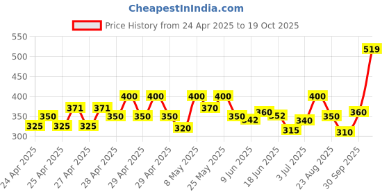 ajio.com the fashion hub Women Regular Fit Cotton Stripes Shirt   the fashion hub Price History Graph from 24 Apr 2025 to 19 Oct 2025