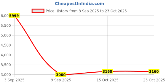 ajio.com tommy hilfiger  Women Regular Fit Cotton Sweatshirt tommy hilfiger Price History Graph from 3 Sep 2025 to 22 Oct 2025