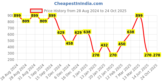 ajio.com dnmx Women Regular Fit Cotton Top dnmx Price History Graph from 28 Aug 2024 to 24 Oct 2025