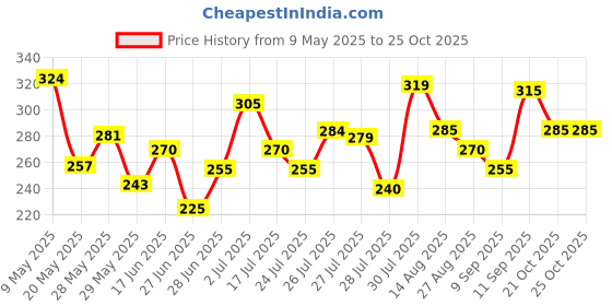 ajio.com leia Women Regular Fit Crepe Shirt leia Price History Graph from 9 May 2025 to 21 Oct 2025