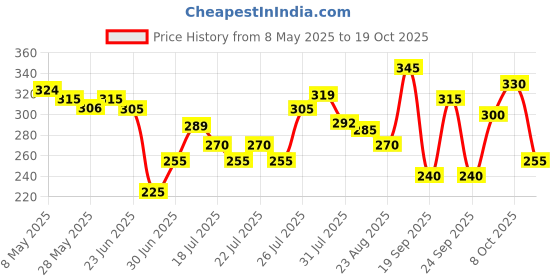 ajio.com leia Women Regular Fit Crepe Shirt  leia Price History Graph from 8 May 2025 to 19 Oct 2025