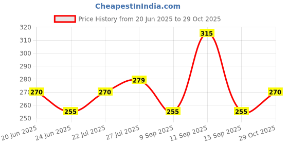 ajio.com leia Women Regular Fit Crepe Shirt  leia Price History Graph from 20 Jun 2025 to 29 Oct 2025