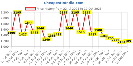 ajio.com nike Women Regular Fit Crew-Neck Crop T-Shirt nike Price History Graph from 22 Jul 2025 to 19 Oct 2025