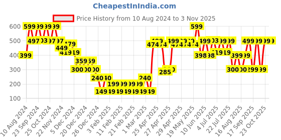 ajio.com yousta Women Regular Fit Crew-Neck Sweatshirt yousta Price History Graph from 10 Aug 2024 to 2 Nov 2025