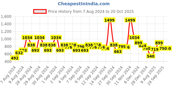 ajio.com van heusen Women Regular Fit Crew-Neck Sweatshirt van heusen Price History Graph from 7 Aug 2024 to 20 Oct 2025