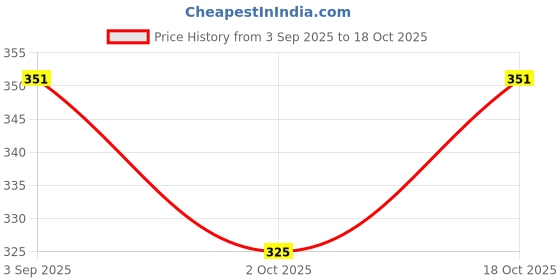 ajio.com buda jeans co Women Regular Fit Crew-Neck Sweatshirt buda jeans co Price History Graph from 3 Sep 2025 to 18 Oct 2025