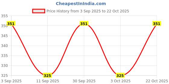 ajio.com buda jeans co Women Regular Fit Crew-Neck Sweatshirt buda jeans co Price History Graph from 3 Sep 2025 to 22 Oct 2025
