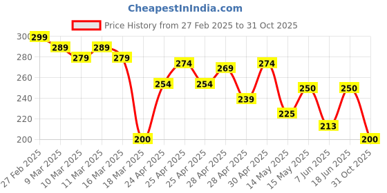 ajio.com buda jeans co Women Regular Fit Crew-Neck T-Shirt buda jeans co Price History Graph from 27 Feb 2025 to 31 Oct 2025
