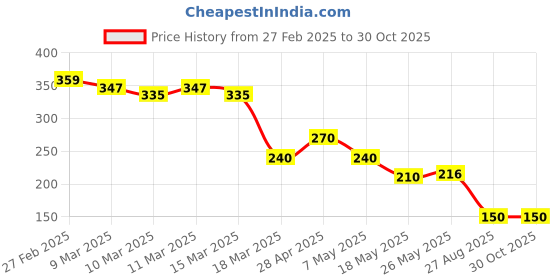 ajio.com buda jeans co Women Regular Fit Crew-Neck T-Shirt buda jeans co Price History Graph from 27 Feb 2025 to 30 Oct 2025