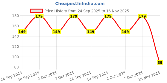 ajio.com yousta Women Regular Fit Crew-Neck T-Shirt yousta Price History Graph from 24 Sep 2025 to 16 Nov 2025