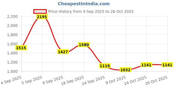 ajio.com nike Women Regular Fit Crew-Neck T-Shirt nike Price History Graph from 4 Sep 2025 to 24 Oct 2025