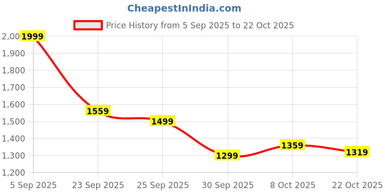 ajio.com puma Women Regular Fit Crew-Neck T-Shirt puma Price History Graph from 5 Sep 2025 to 22 Oct 2025