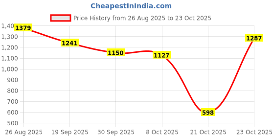 ajio.com puma Women Regular Fit Crew-Neck T-Shirt puma Price History Graph from 26 Aug 2025 to 23 Oct 2025