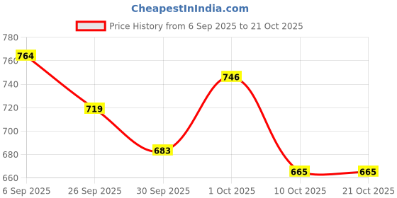ajio.com u.s. polo assn. Women Regular Fit Crew-Neck T-Shirt u.s. polo assn. Price History Graph from 6 Sep 2025 to 21 Oct 2025