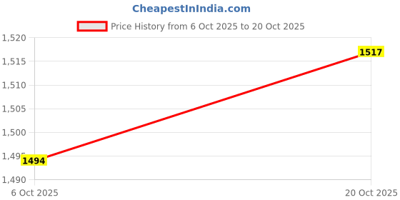 ajio.com puma Women Regular Fit Crew-Neck T-Shirt puma Price History Graph from 6 Oct 2025 to 20 Oct 2025