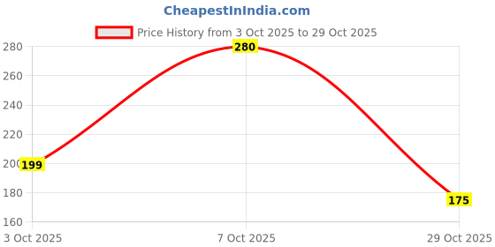 ajio.com fyre rose Women Regular Fit Crew-Neck T-Shirt fyre rose Price History Graph from 3 Oct 2025 to 29 Oct 2025