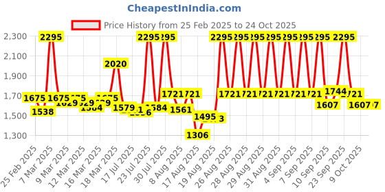 ajio.com nike Women Regular Fit Crew-Neck T-Shirt with logo Embroidery nike Price History Graph from 25 Feb 2025 to 22 Oct 2025