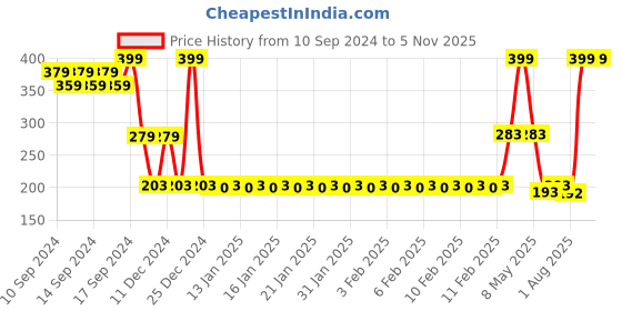 ajio.com rio Women Regular Fit Crew-Neck T-Shirt with Typographic Print rio Price History Graph from 10 Sep 2024 to 3 Nov 2025