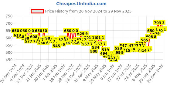 ajio.com style quotient Women Regular Fit Crinkled Front-Open Shrug style quotient Price History Graph from 20 Nov 2024 to 29 Nov 2025