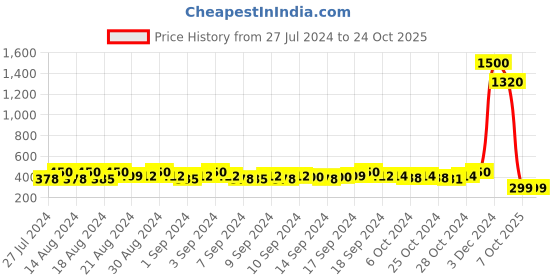 ajio.com eck moda Women Regular Fit Crop Hoodie eck moda Price History Graph from 27 Jul 2024 to 22 Oct 2025