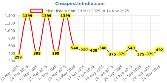 ajio.com buda jeans co Women Regular Fit Crop Shirt buda jeans co Price History Graph from 13 Mar 2025 to 14 Nov 2025