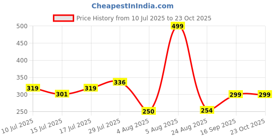 ajio.com rio Women Regular Fit Crop Shirt rio Price History Graph from 10 Jul 2025 to 23 Oct 2025