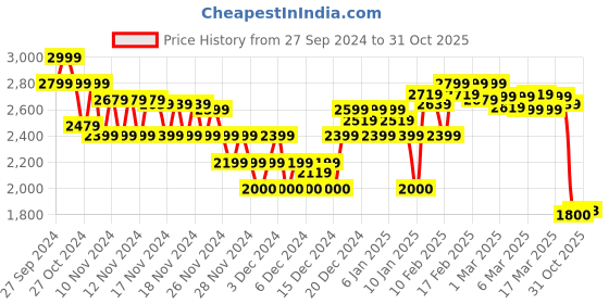 ajio.com asos design Women Regular Fit Crop Shirt with Flap Pockets asos design Price History Graph from 27 Sep 2024 to 31 Oct 2025