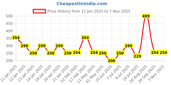 ajio.com rio basic Women Regular Fit Crop Sweatshirt rio basic Price History Graph from 11 Jan 2025 to 2 Nov 2025