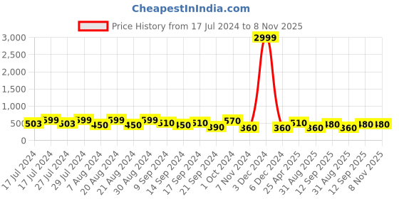 ajio.com nobarr Women Regular Fit Crop Top nobarr Price History Graph from 17 Jul 2024 to 7 Nov 2025