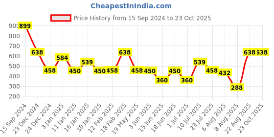 ajio.com teamspirit Women Regular Fit Cropped Gilet teamspirit Price History Graph from 15 Sep 2024 to 23 Oct 2025
