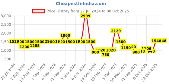 ajio.com lee cooper Women Regular Fit Cropped Trucker Jacket lee cooper Price History Graph from 27 Jul 2024 to 30 Oct 2025