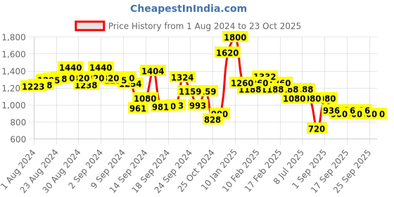 ajio.com spykar Women Regular Fit Denim Jacket spykar Price History Graph from 1 Aug 2024 to 23 Oct 2025