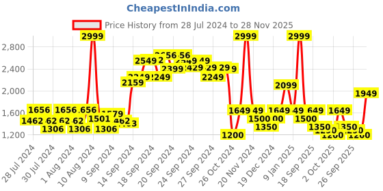 ajio.com allen solly Women Regular Fit Denim Jacket allen solly Price History Graph from 28 Jul 2024 to 28 Nov 2025