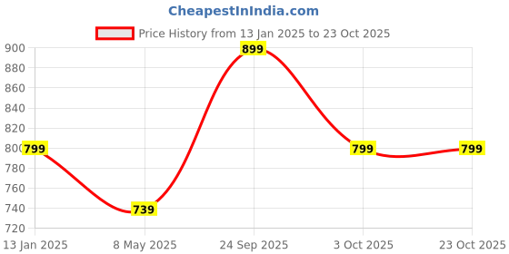 ajio.com aarika girls ethnic Women Regular Fit Denim Jacket aarika girls ethnic Price History Graph from 13 Jan 2025 to 23 Oct 2025