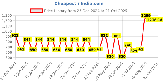 ajio.com rio Women Regular Fit Denim Jacket rio Price History Graph from 23 Dec 2024 to 21 Oct 2025