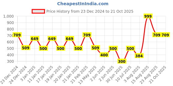 ajio.com rio Women Regular Fit Denim Jacket rio Price History Graph from 23 Dec 2024 to 21 Oct 2025