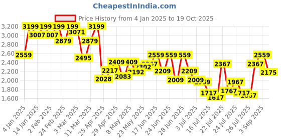 ajio.com showoff Women Regular Fit Denim Jacket showoff Price History Graph from 4 Jan 2025 to 19 Oct 2025