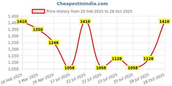ajio.com cosmic trio Women Regular Fit Denim Jacket cosmic trio Price History Graph from 20 Feb 2025 to 28 Oct 2025