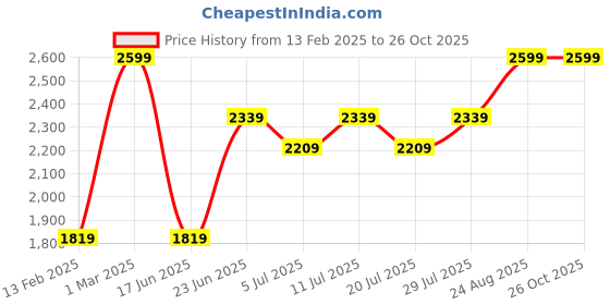 ajio.com lee cooper Women Regular Fit Denim Jacket lee cooper Price History Graph from 13 Feb 2025 to 26 Oct 2025