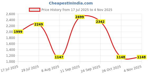 ajio.com lee cooper Women Regular Fit Denim Jacket lee cooper Price History Graph from 17 Jul 2025 to 2 Nov 2025